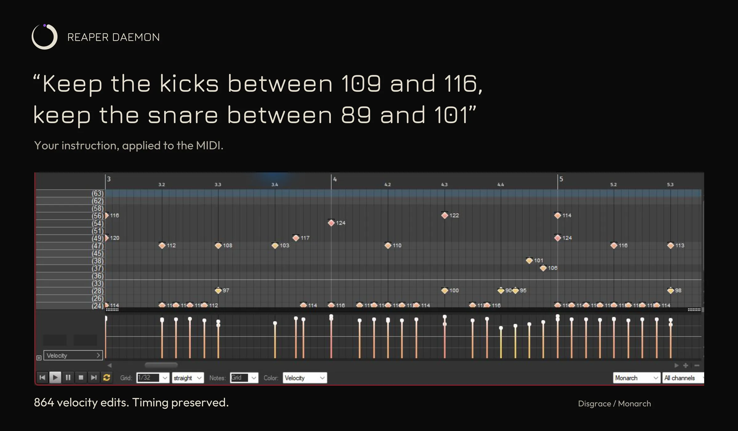 Reaper Daemon session proof. The instruction reads: keep the kicks between 109 and 116, keep the snare between 89 and 101. Below it, REAPER's MIDI editor shows the drum take with every velocity bar inside those ranges. 864 velocity edits, timing preserved. Disgrace, Monarch.